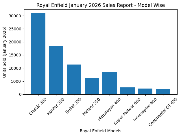 Total Royal Enfield Sales – January 2026