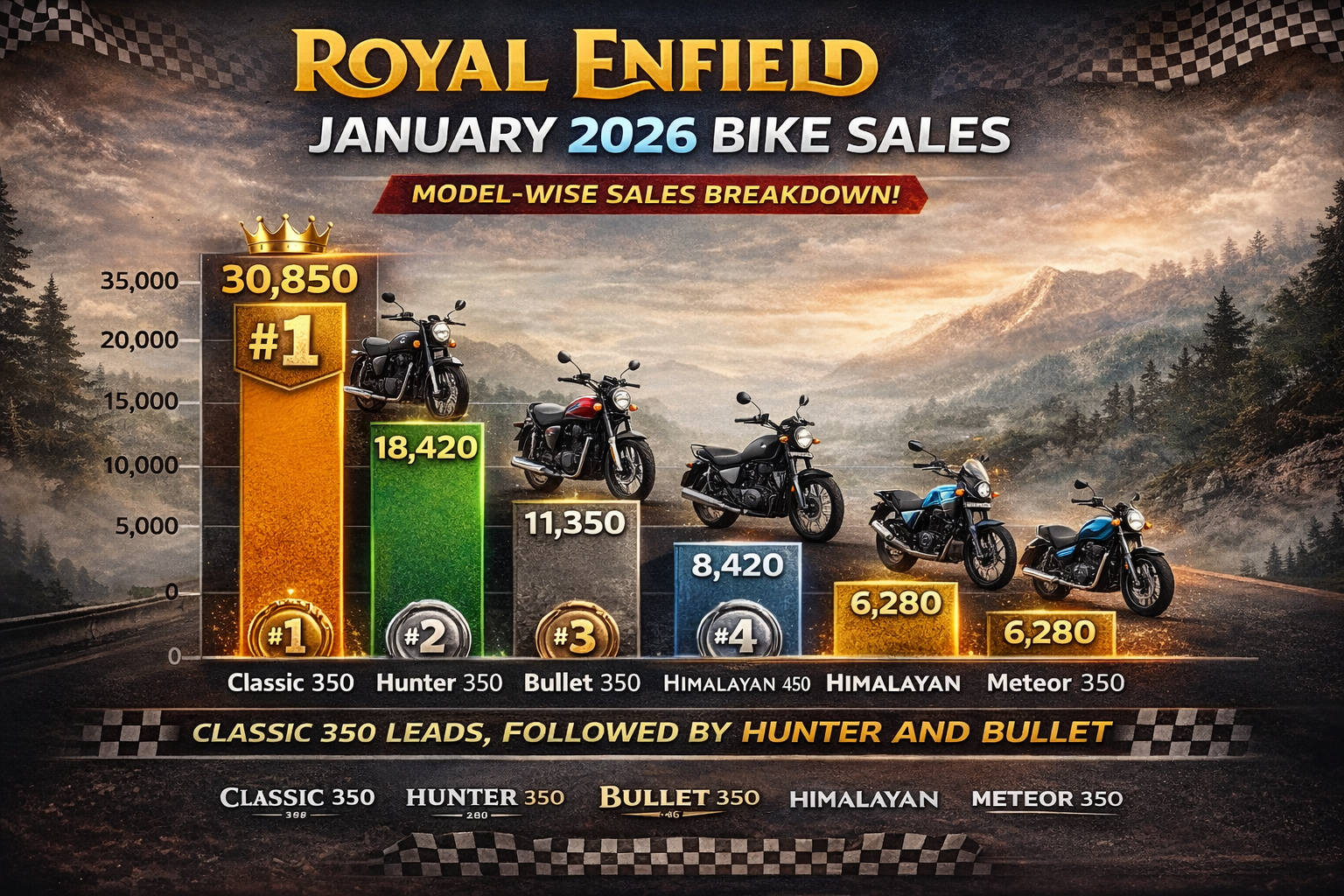 Royal Enfield January 2026 sales breakdown