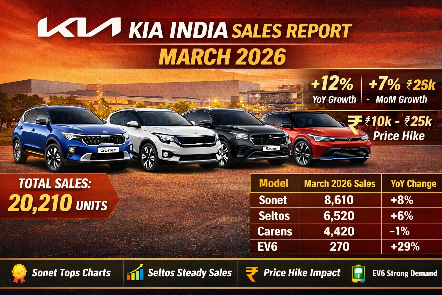 Kia India Sales Report March 2026